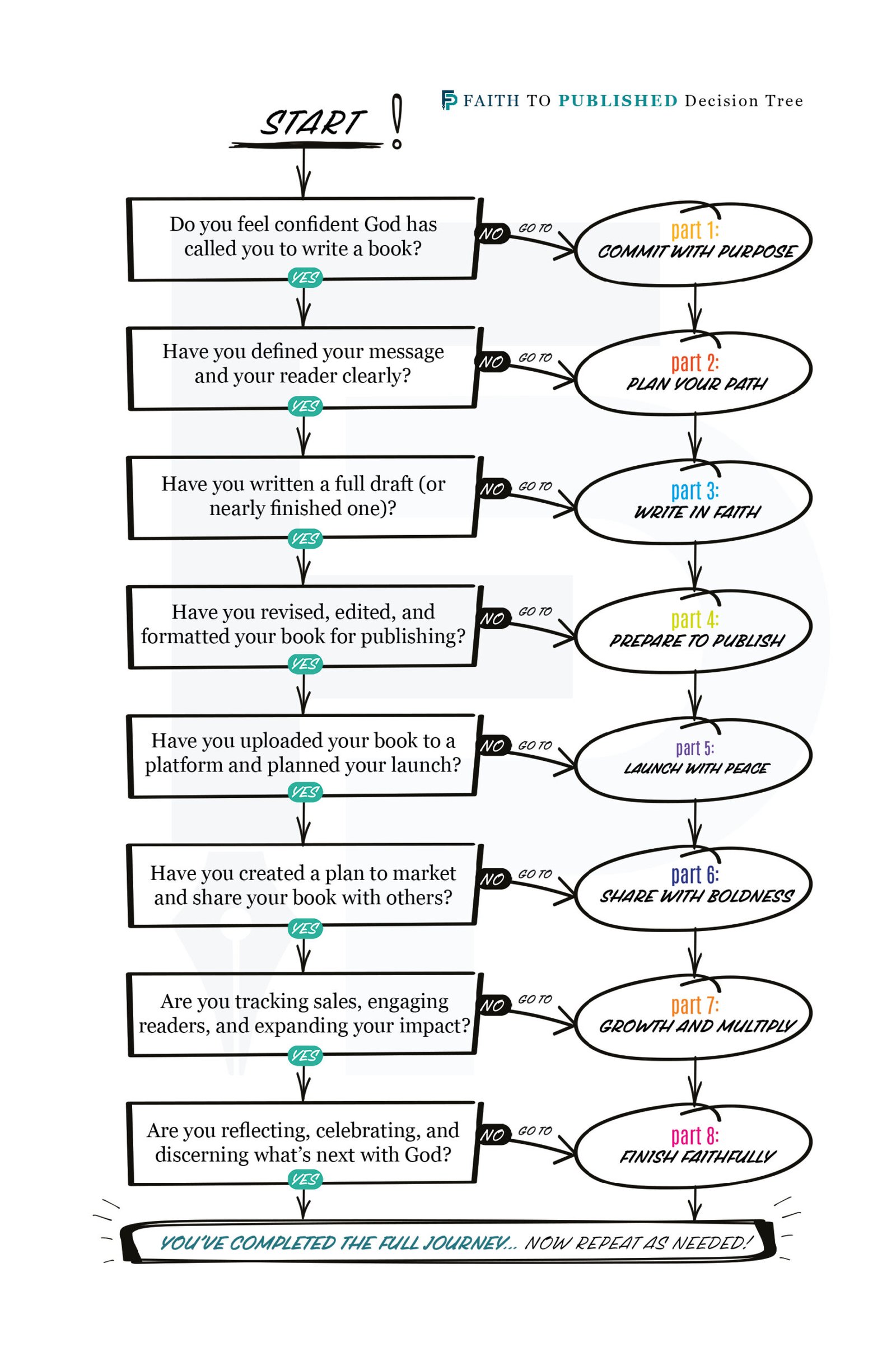 Faith to Published: How to Self-Publish Your Book as a Christian Author (eBook) - Image 6